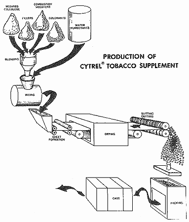 How cigarettes are made.